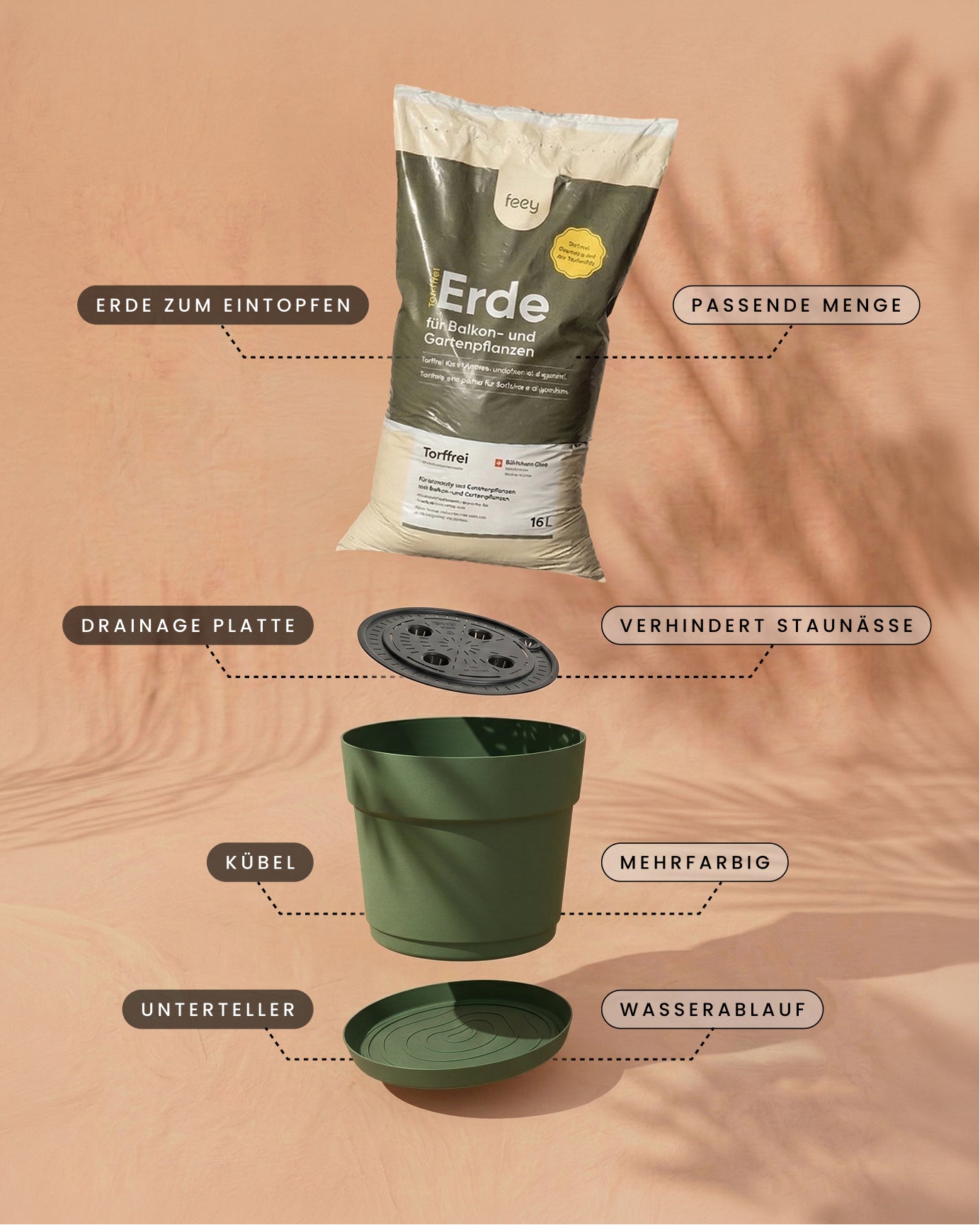 Ein beschriftetes Schaubild mit den wichtigsten Pflanzentöpfen: ein UV-beständiger Kunststoff Pflanzkübel (Bloom | 29 cm Ø) aus recyceltem Material, ein Sack Erde, eine Drainageplatte und eine passende Untertasse-jeweils auf Deutsch beschriftet.
